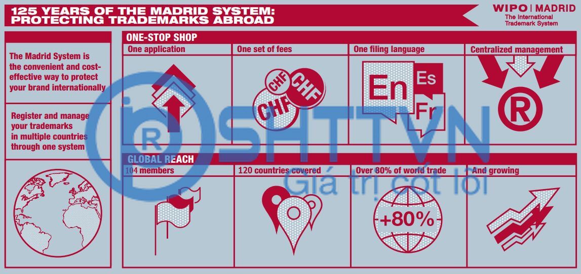 Madrid – Hệ thống đăng ký nhãn hiệu quốc tế